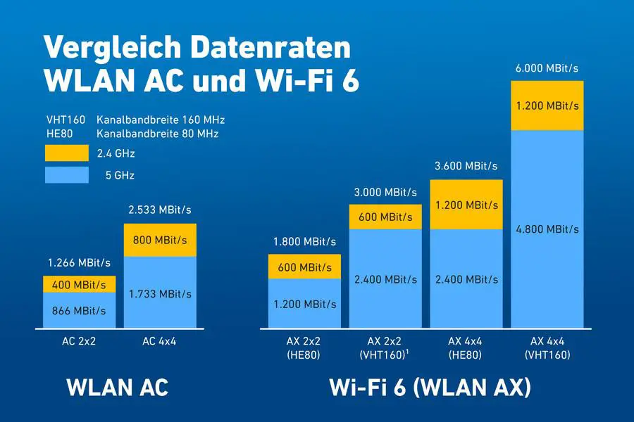 Improved Online‍ Performance With Wi-Fi ⁣6