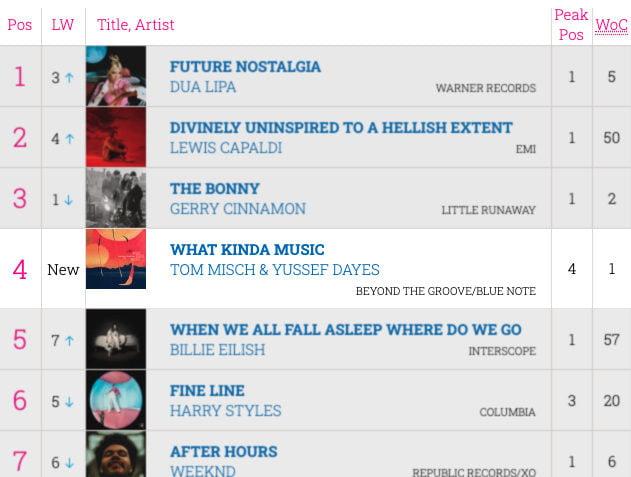 Influencing The Lower Half Of The Charts