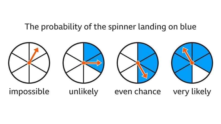 The Role Of Probability And Human Perception