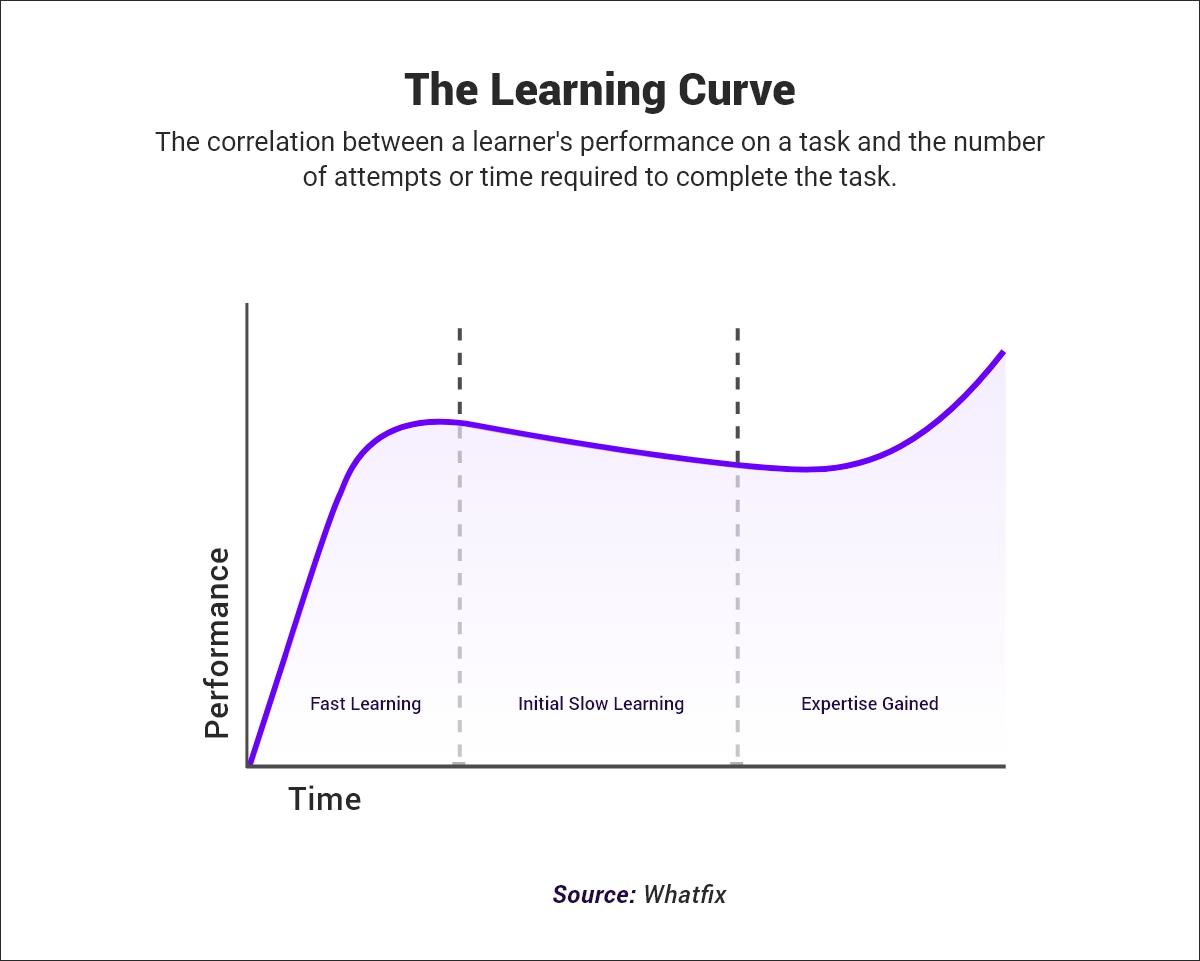 Learning Curve And Game Progression